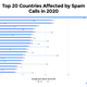 Imagen para el artículo titulado ¿Has notado un aumento de llamadas de spam? No estás loco